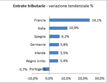 Grafico Entrate tributarie - variazione tendenziale %. Valore ascissa da -15% a 5%. Portogallo -10,1; Germania -5,2%; Spagna -3,1%; Italia 0,8%; Irlanda 1,0%; Regno Unito 2,2%; Francia 3,5%.